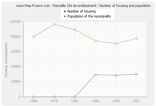 Marseille 15e Arrondissement : Number of housing and population